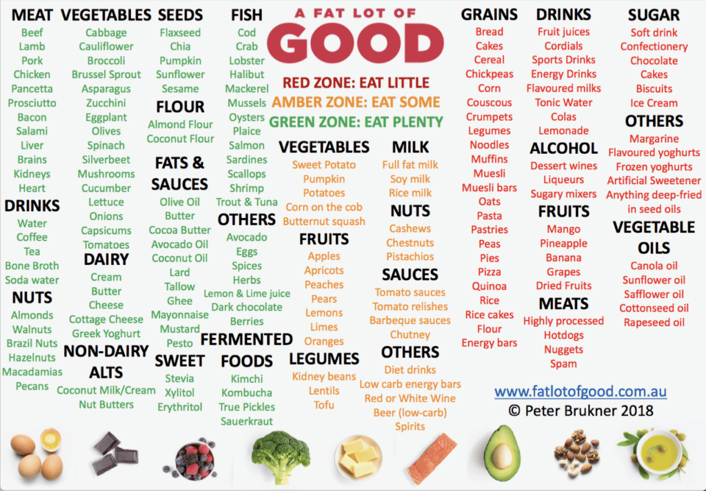 List of foods to eat plenty of, eat some of, and eat little of for a healthy diet.