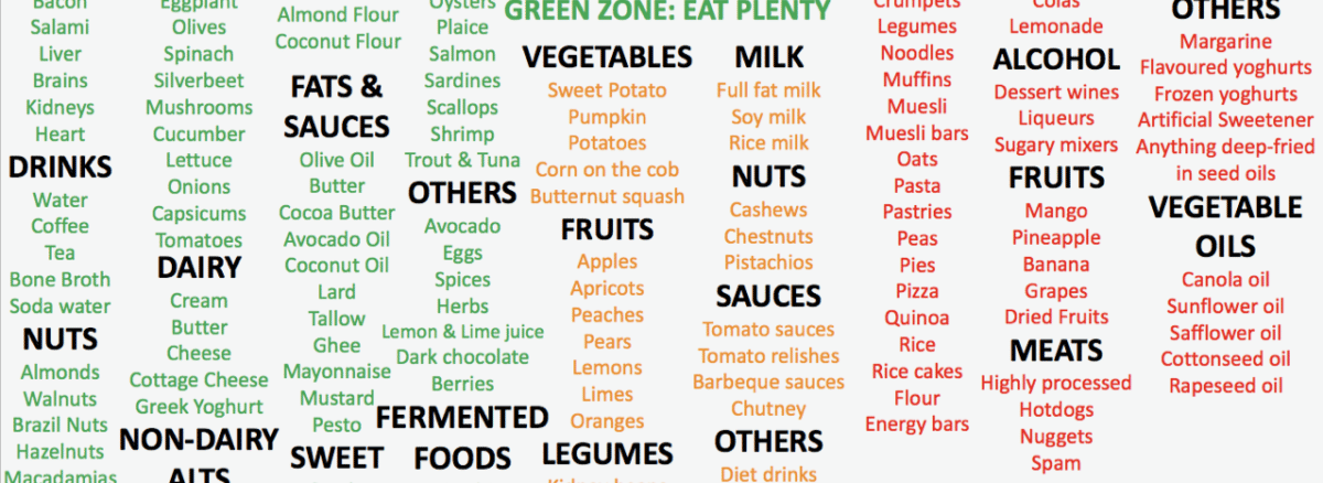 List of foods to eat plenty of, eat some of, and eat little of for a healthy diet.