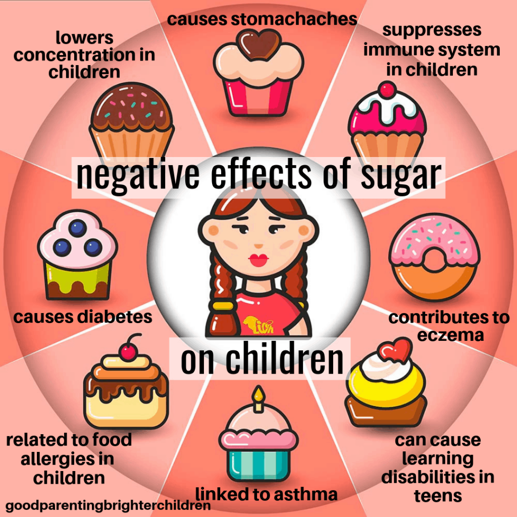 Chart showcasing the negative effects sugar has on children.