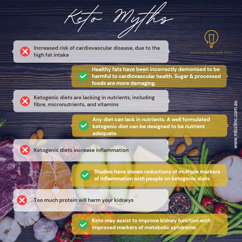 List of myths about the keto diet with answers to the myths right below them.