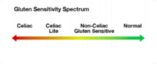 Red to green gluten sensitivity spectrum.