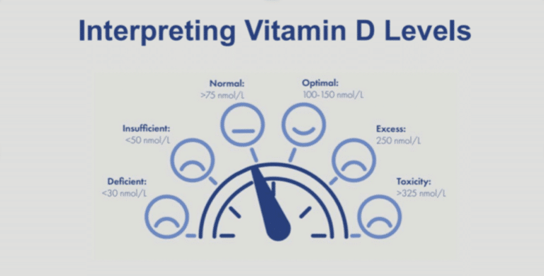 Speed dial styled illustration of Vitamin D levels. Deficient -