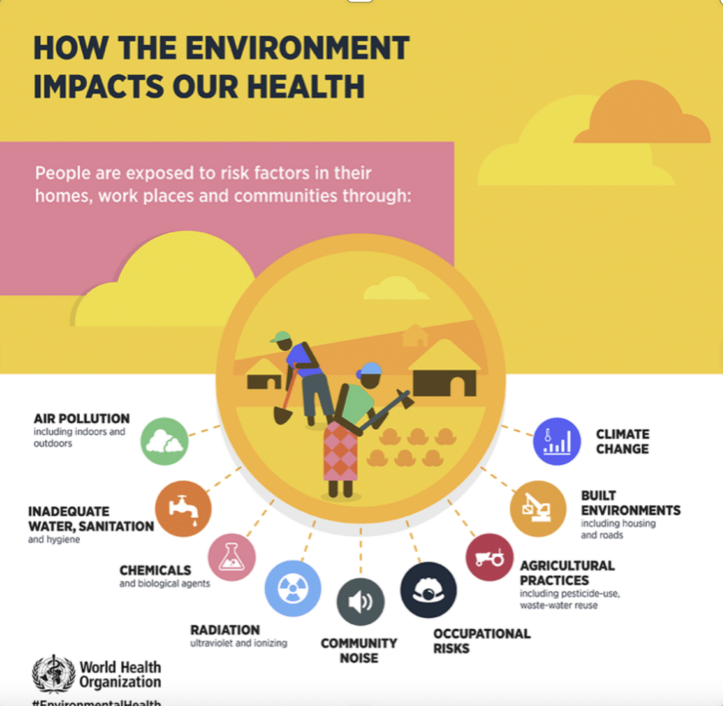 Illustration of how the environment impacts health through: Climate change, Built environments, Agricultural practices, Occupational risks, Community noise, Radiation, Chemicals, Inadequate water, sanitation and hygiene, Air pollution.